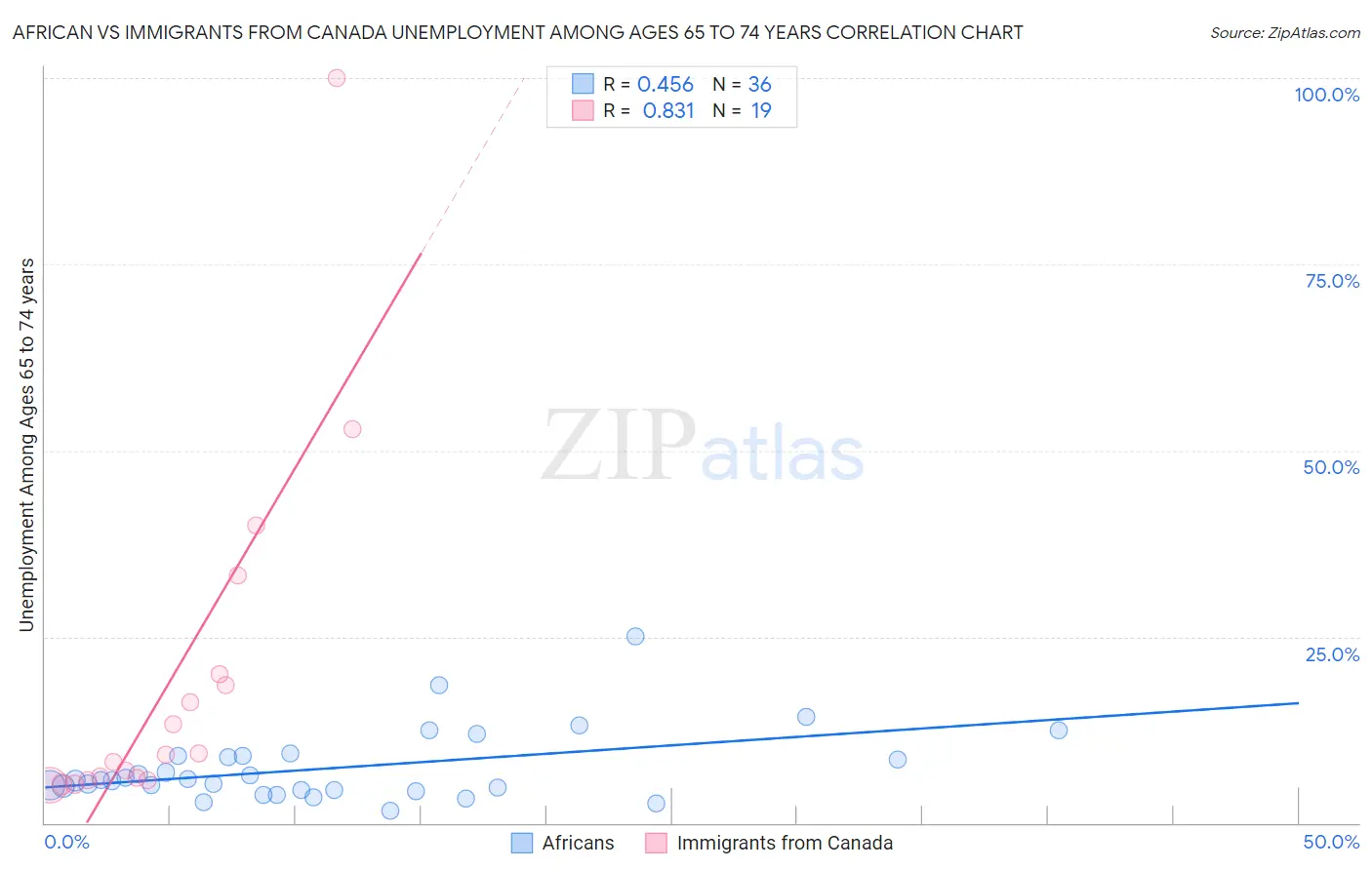 African vs Immigrants from Canada Unemployment Among Ages 65 to 74 years