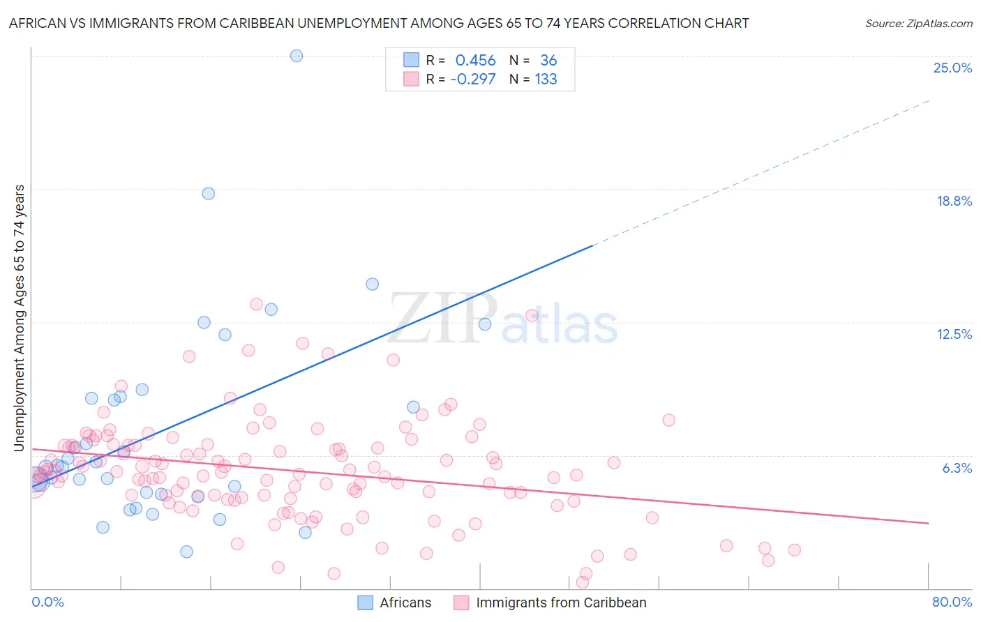 African vs Immigrants from Caribbean Unemployment Among Ages 65 to 74 years