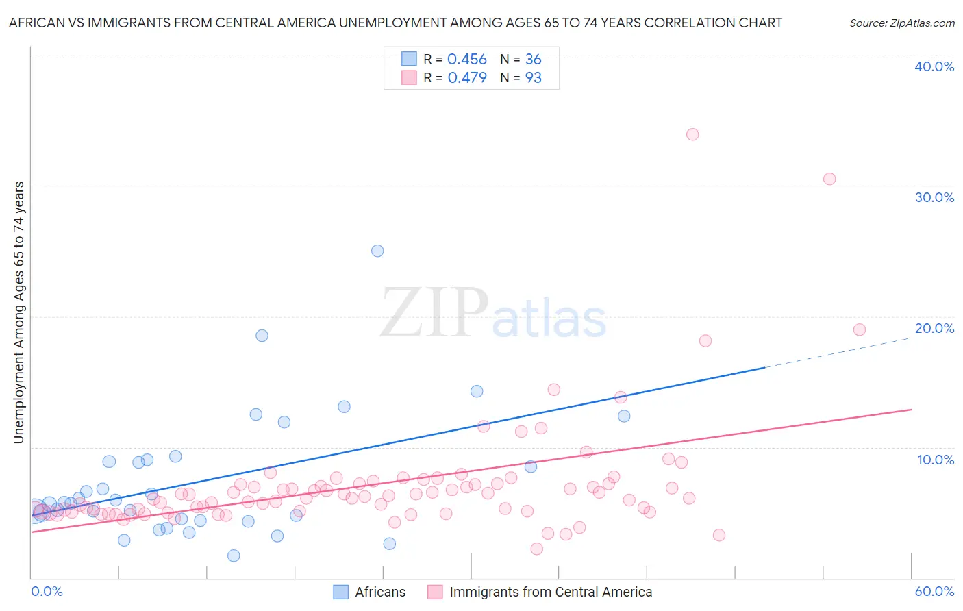 African vs Immigrants from Central America Unemployment Among Ages 65 to 74 years