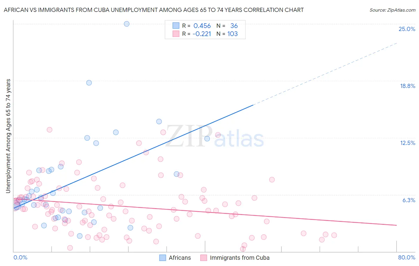 African vs Immigrants from Cuba Unemployment Among Ages 65 to 74 years