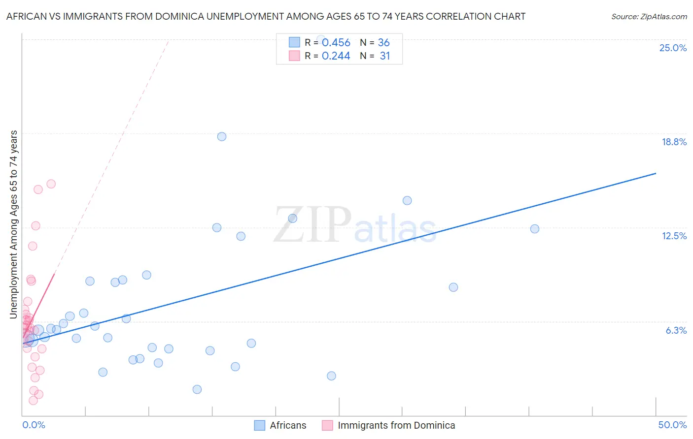 African vs Immigrants from Dominica Unemployment Among Ages 65 to 74 years