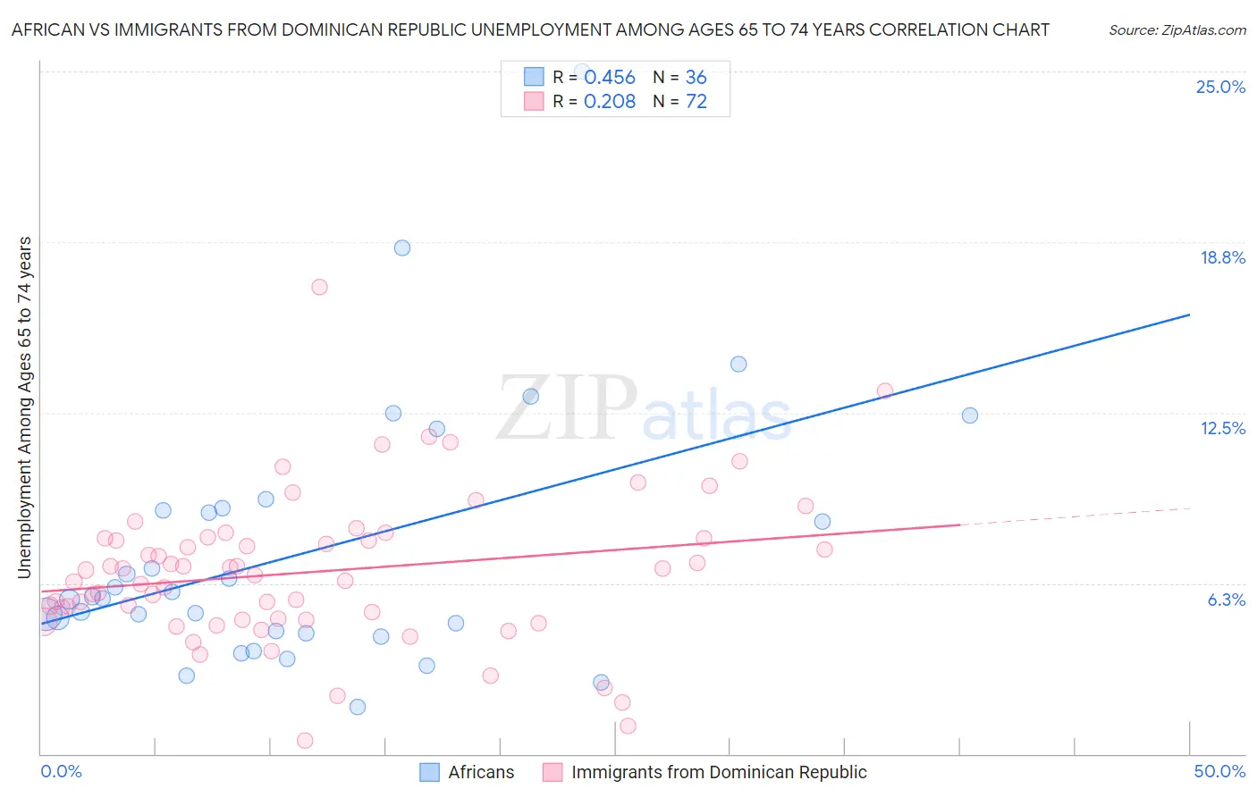 African vs Immigrants from Dominican Republic Unemployment Among Ages 65 to 74 years