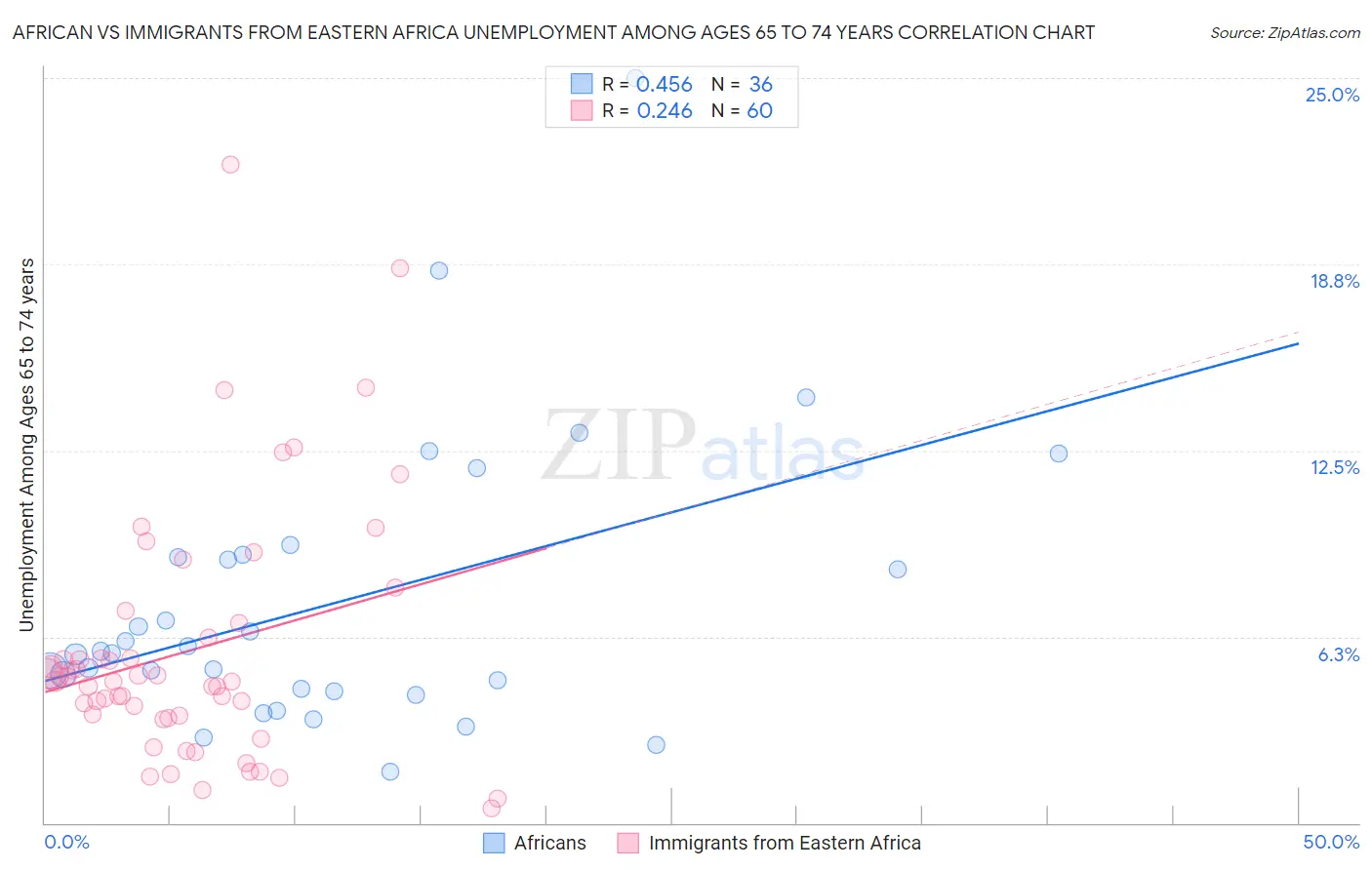 African vs Immigrants from Eastern Africa Unemployment Among Ages 65 to 74 years