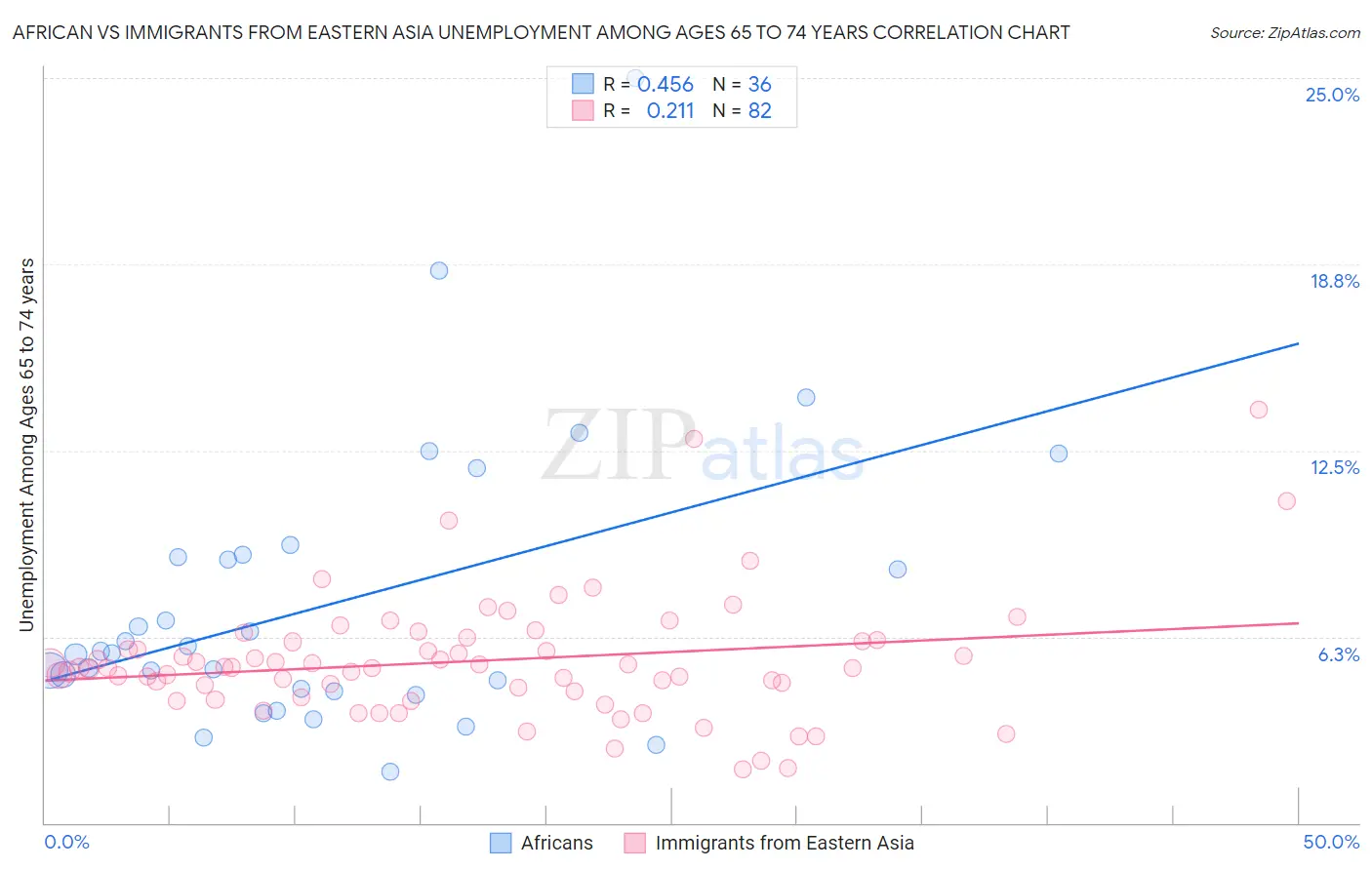 African vs Immigrants from Eastern Asia Unemployment Among Ages 65 to 74 years