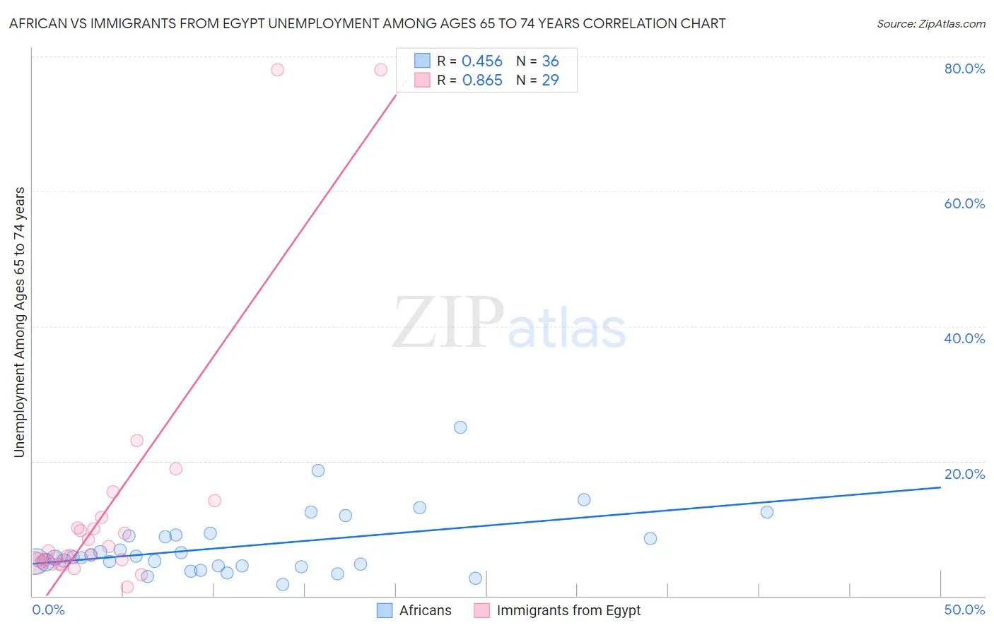 African vs Immigrants from Egypt Unemployment Among Ages 65 to 74 years