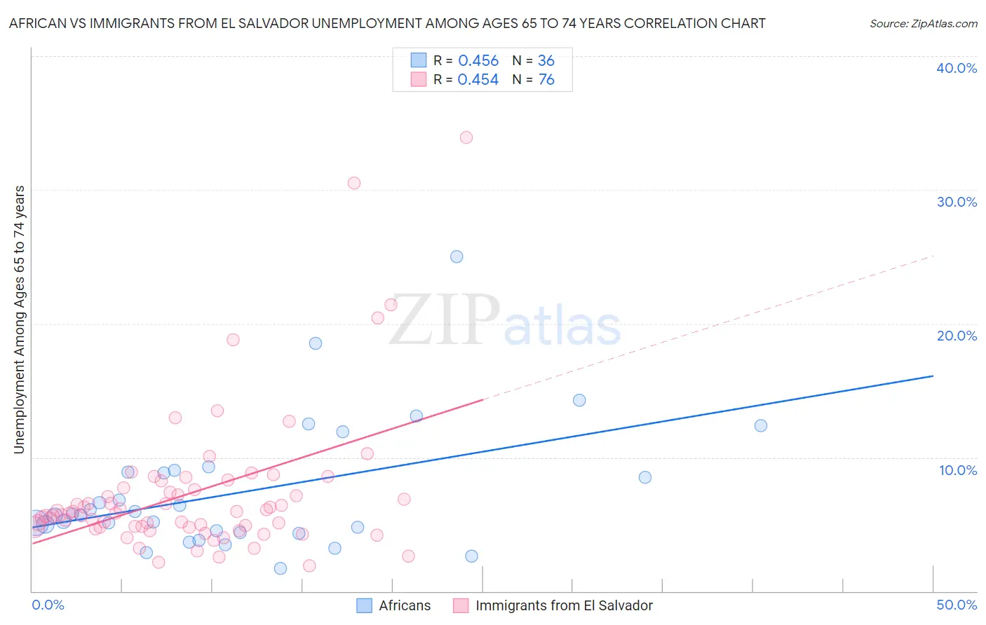 African vs Immigrants from El Salvador Unemployment Among Ages 65 to 74 years