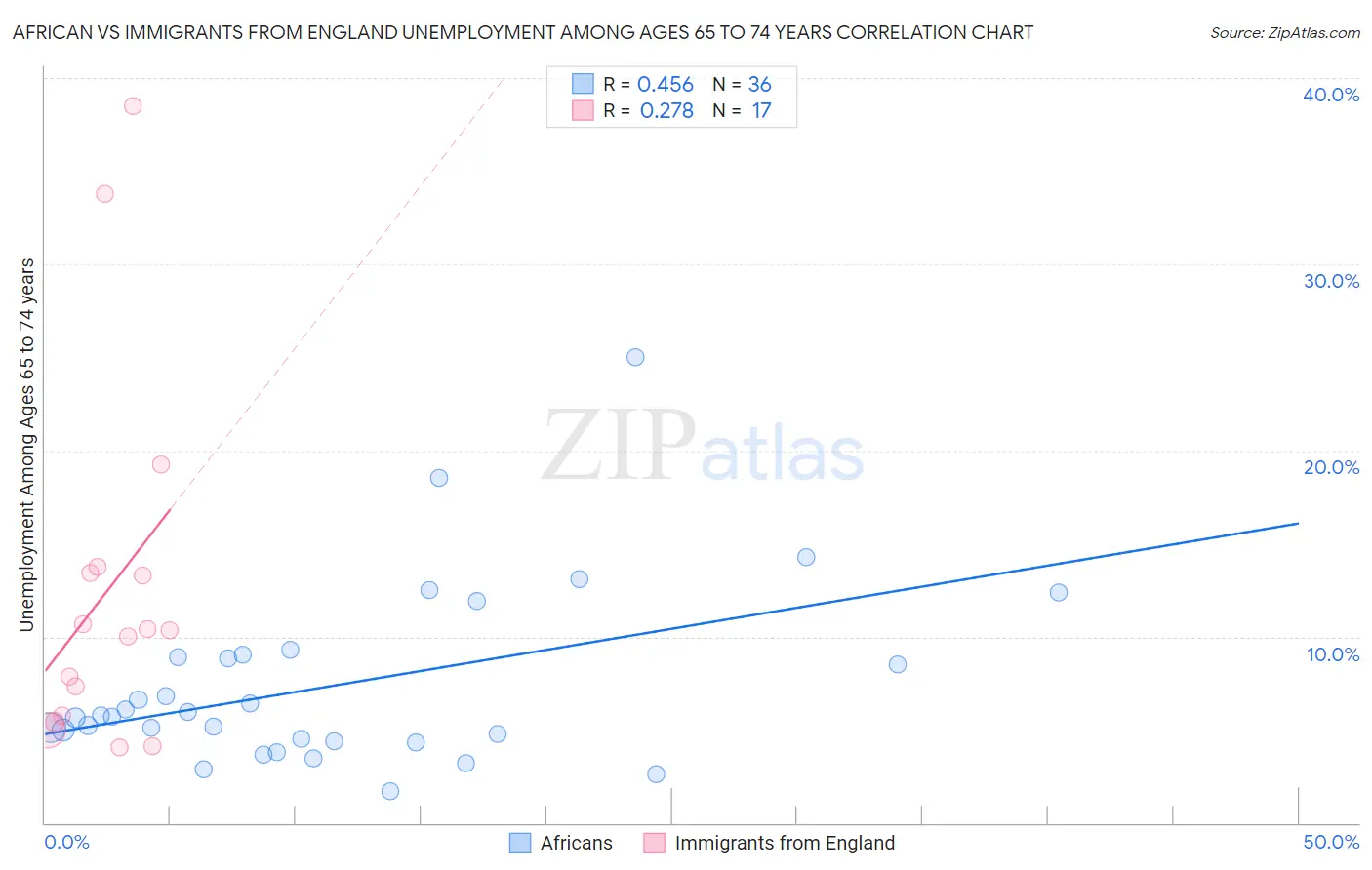 African vs Immigrants from England Unemployment Among Ages 65 to 74 years