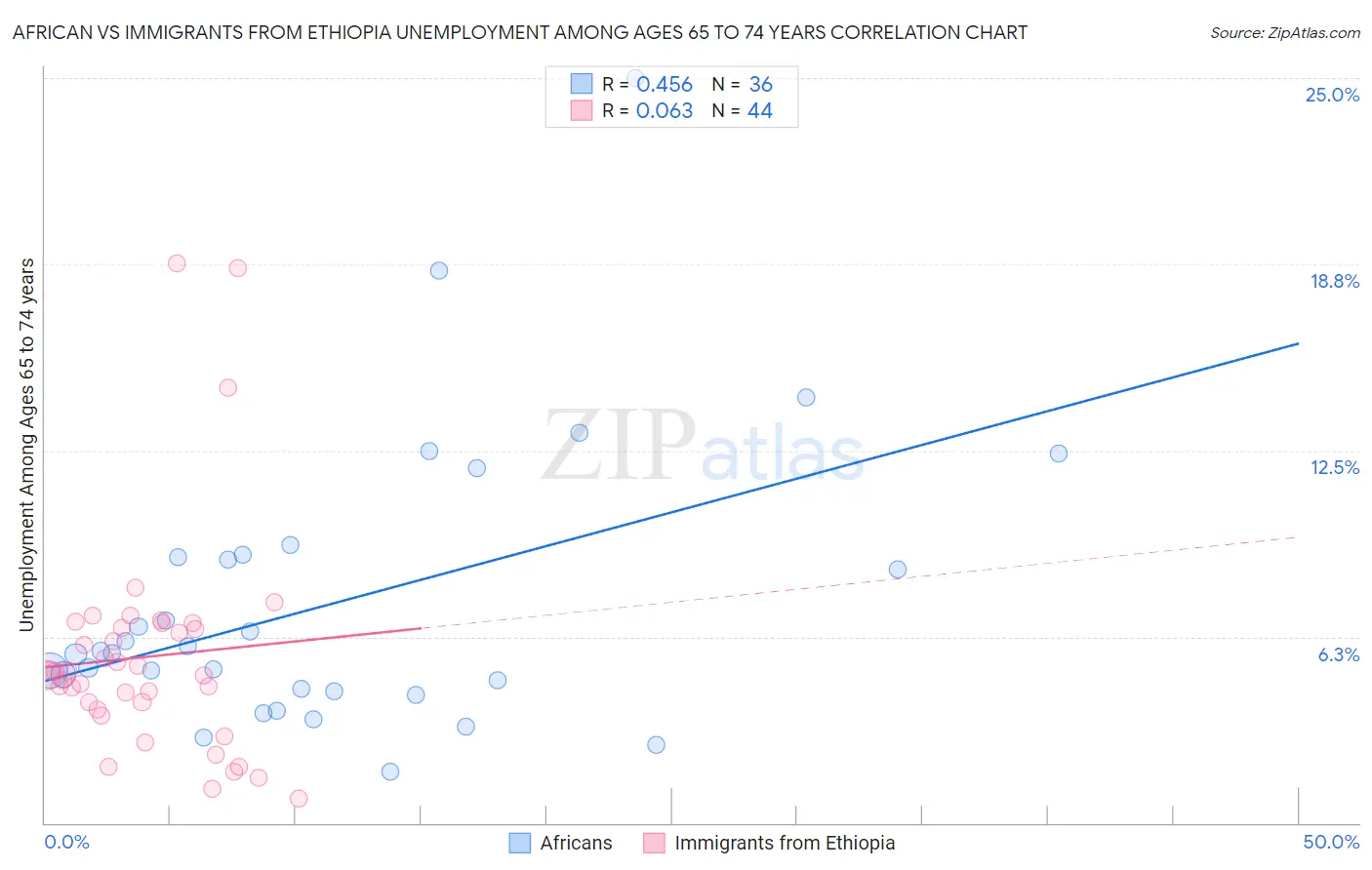 African vs Immigrants from Ethiopia Unemployment Among Ages 65 to 74 years