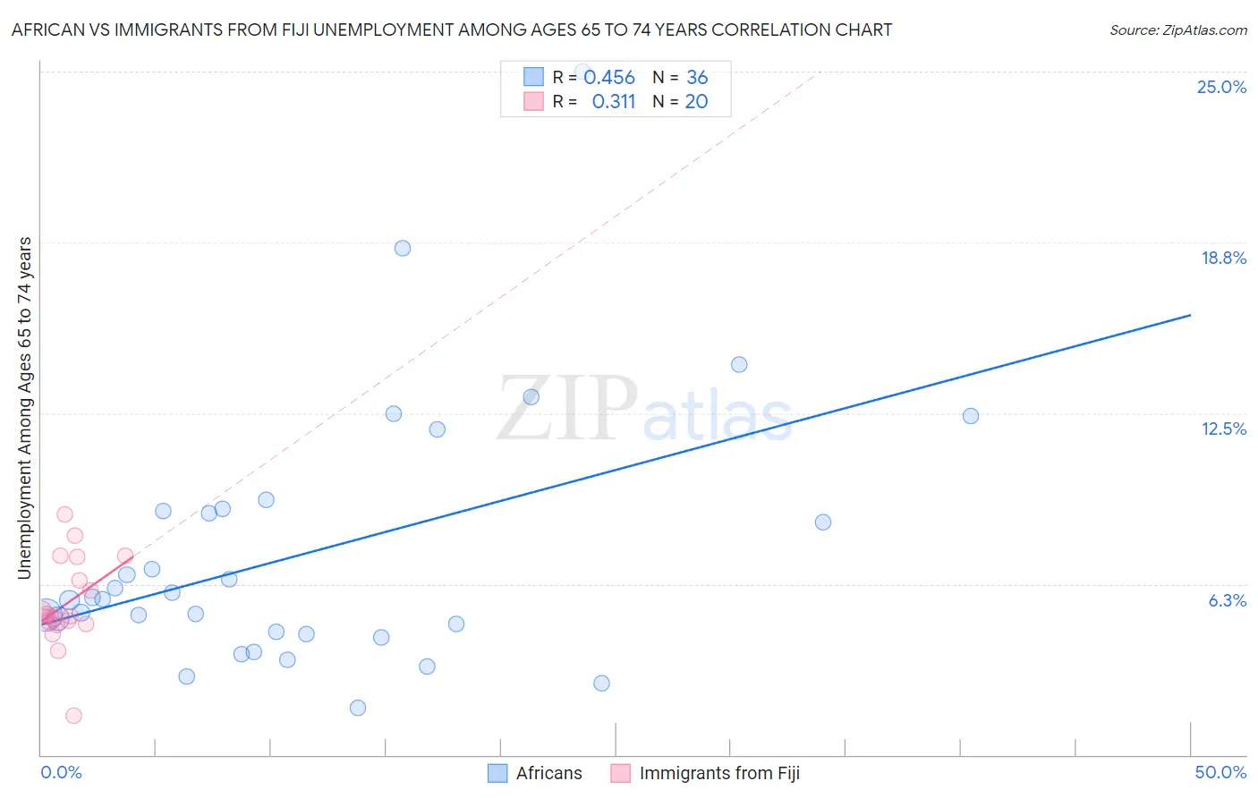 African vs Immigrants from Fiji Unemployment Among Ages 65 to 74 years