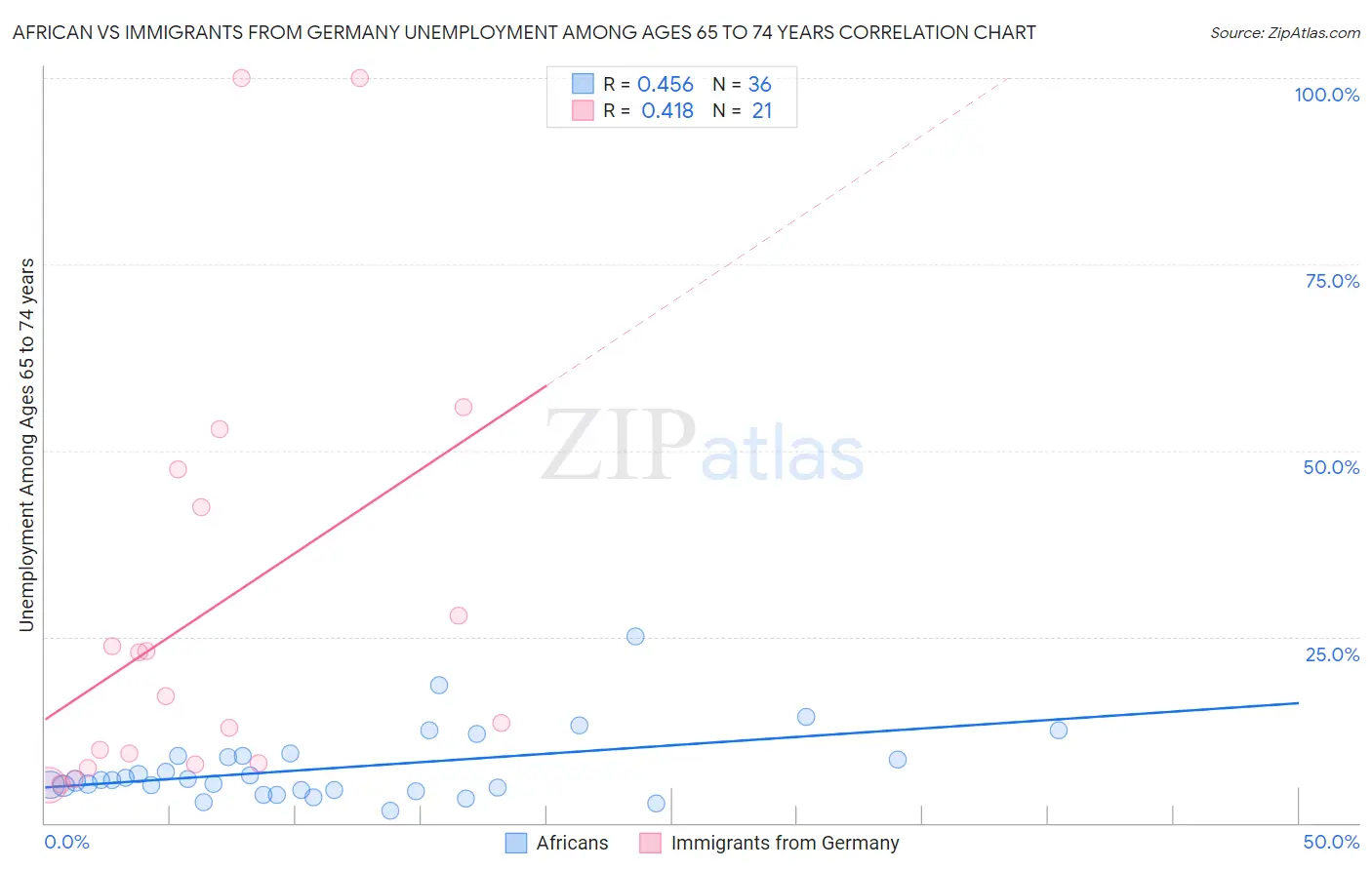 African vs Immigrants from Germany Unemployment Among Ages 65 to 74 years