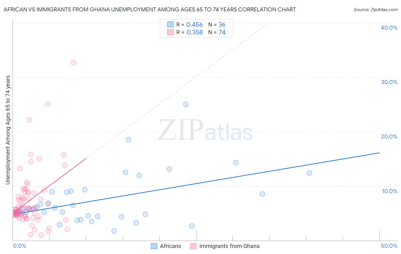 African vs Immigrants from Ghana Unemployment Among Ages 65 to 74 years
