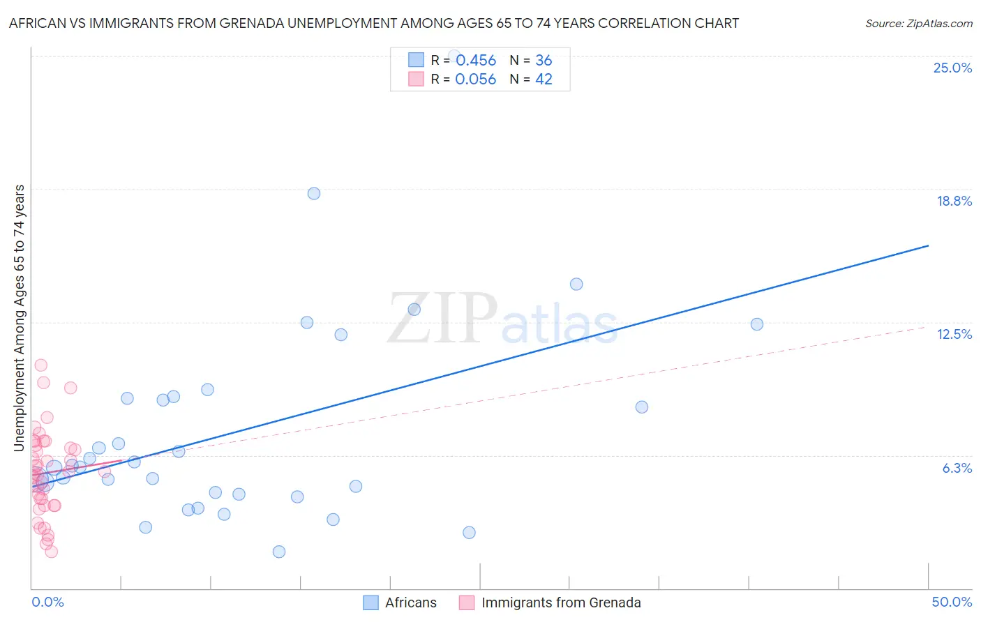 African vs Immigrants from Grenada Unemployment Among Ages 65 to 74 years