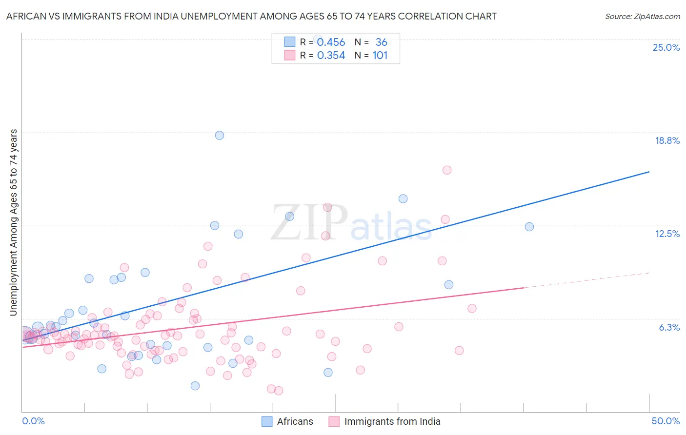 African vs Immigrants from India Unemployment Among Ages 65 to 74 years