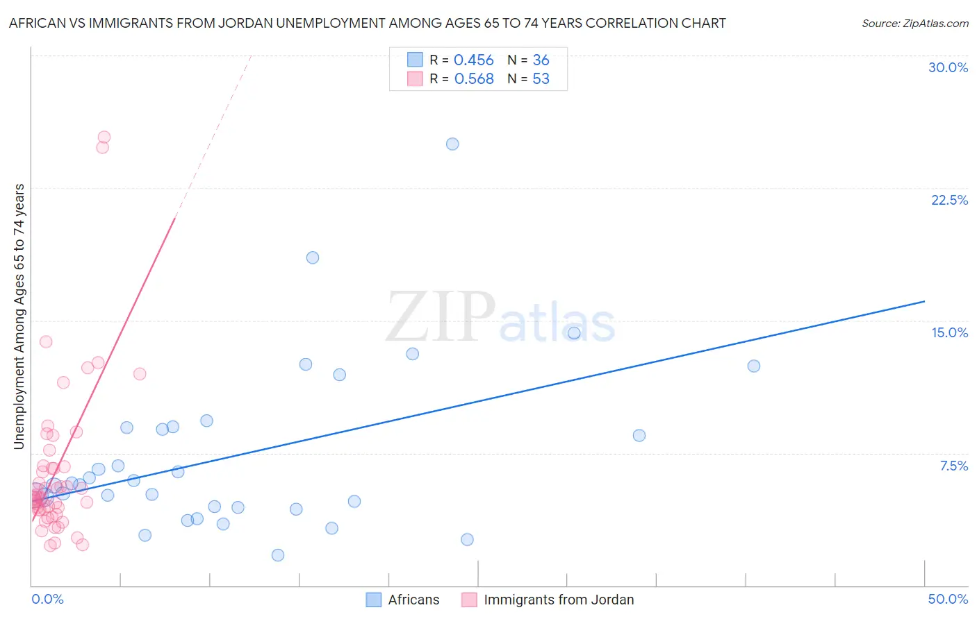 African vs Immigrants from Jordan Unemployment Among Ages 65 to 74 years