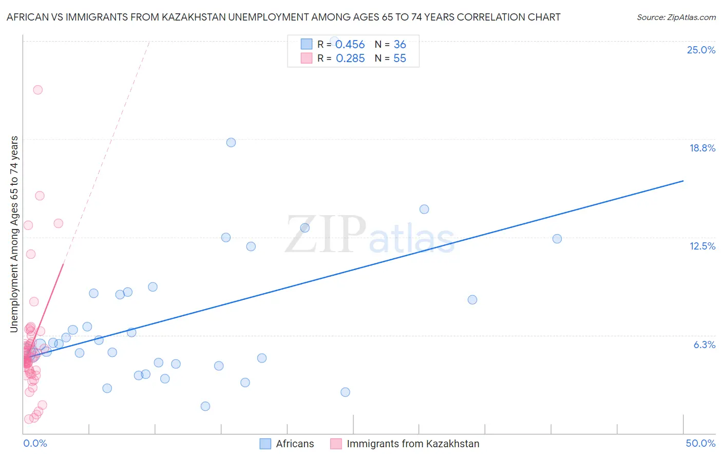 African vs Immigrants from Kazakhstan Unemployment Among Ages 65 to 74 years