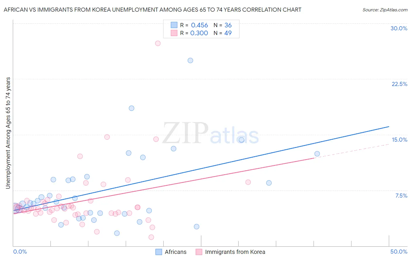 African vs Immigrants from Korea Unemployment Among Ages 65 to 74 years