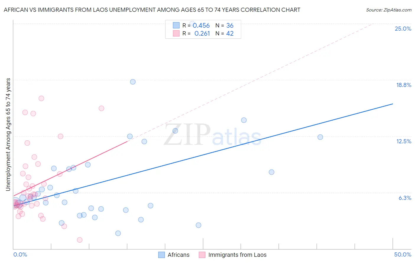 African vs Immigrants from Laos Unemployment Among Ages 65 to 74 years