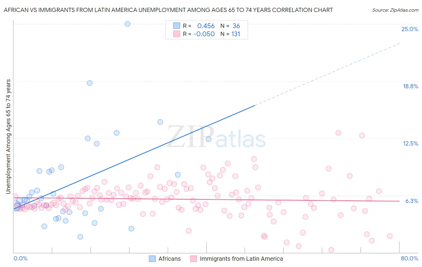 African vs Immigrants from Latin America Unemployment Among Ages 65 to 74 years