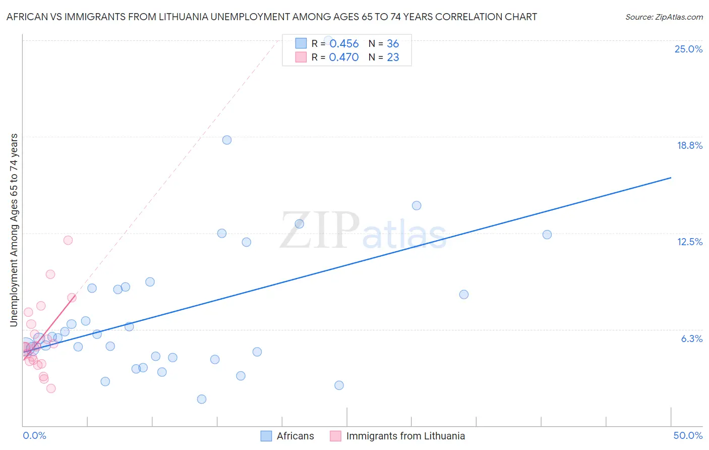 African vs Immigrants from Lithuania Unemployment Among Ages 65 to 74 years