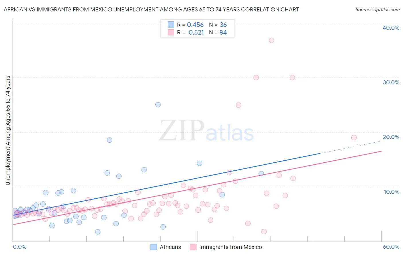 African vs Immigrants from Mexico Unemployment Among Ages 65 to 74 years