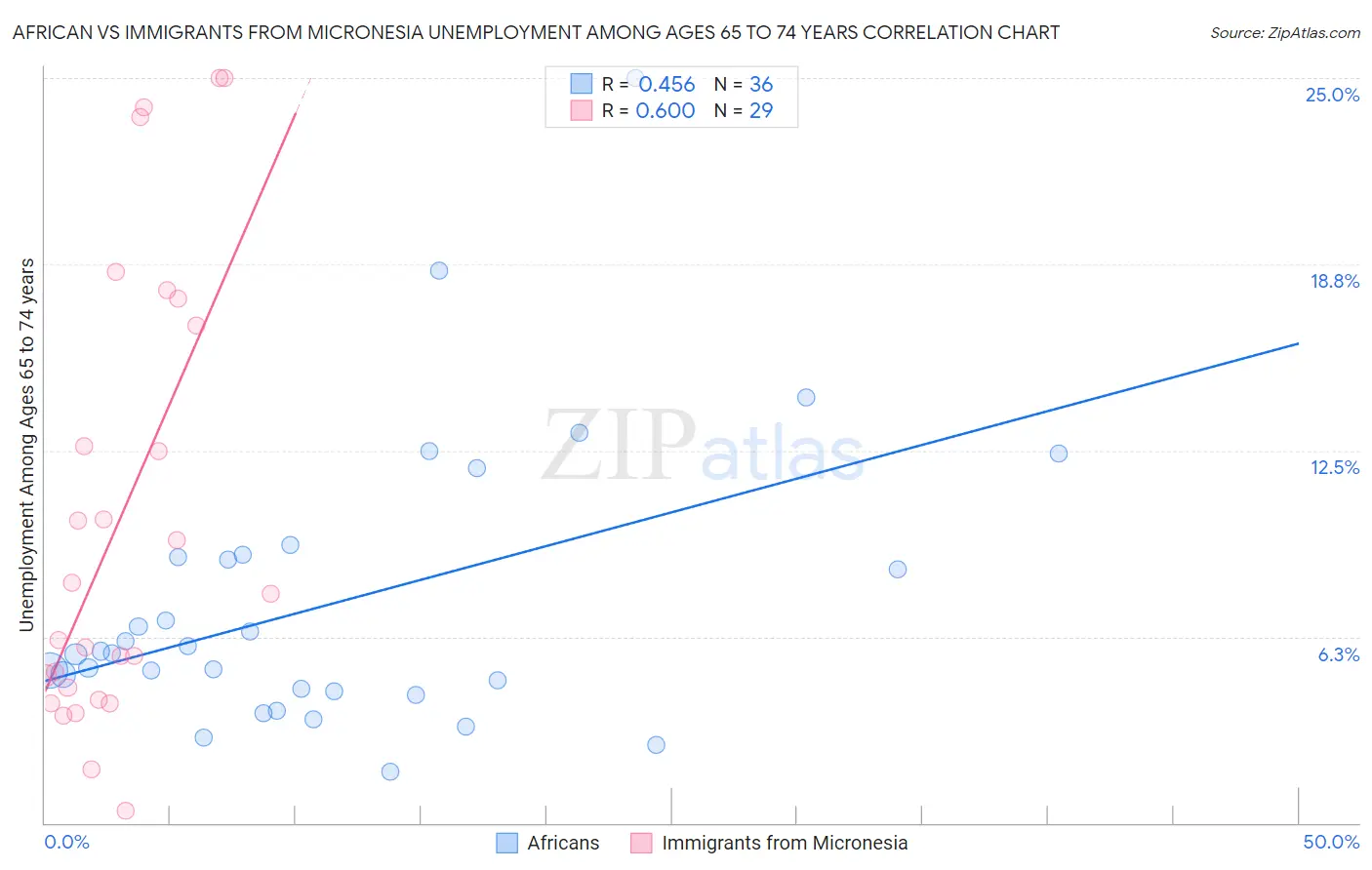 African vs Immigrants from Micronesia Unemployment Among Ages 65 to 74 years