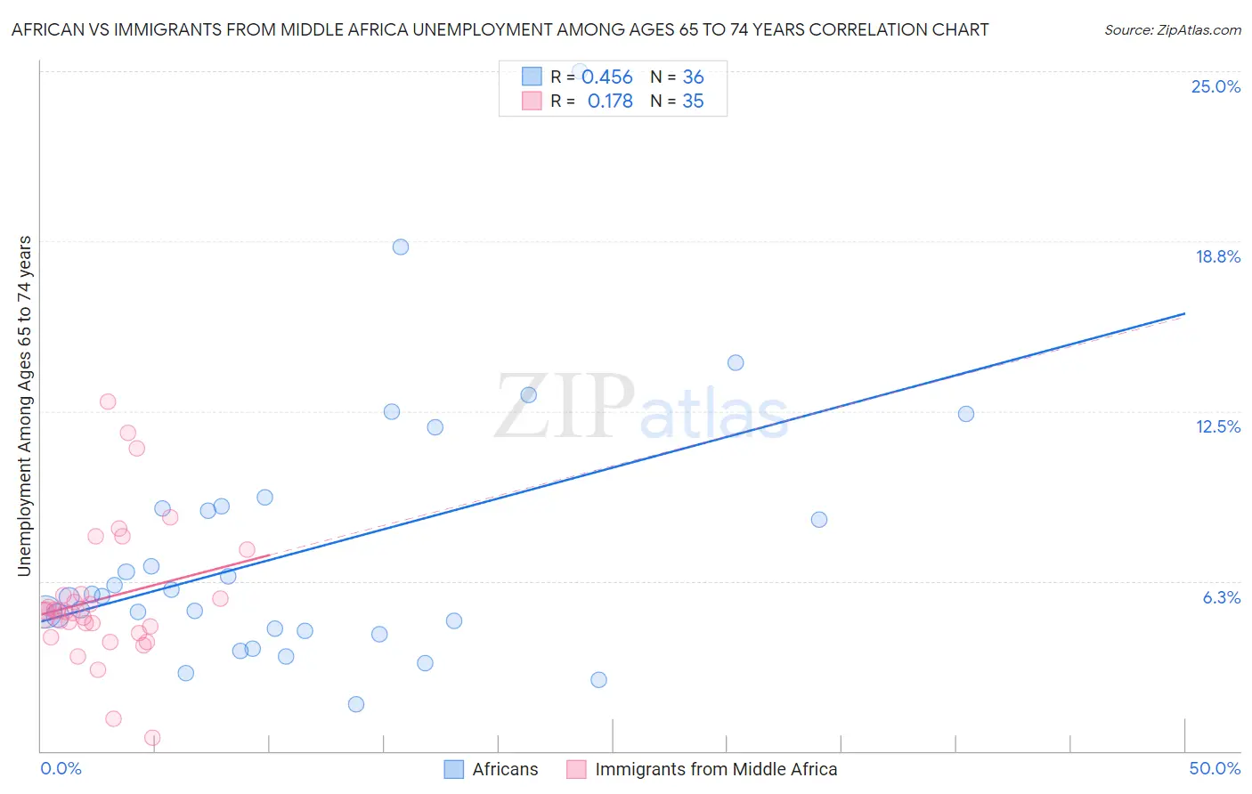 African vs Immigrants from Middle Africa Unemployment Among Ages 65 to 74 years