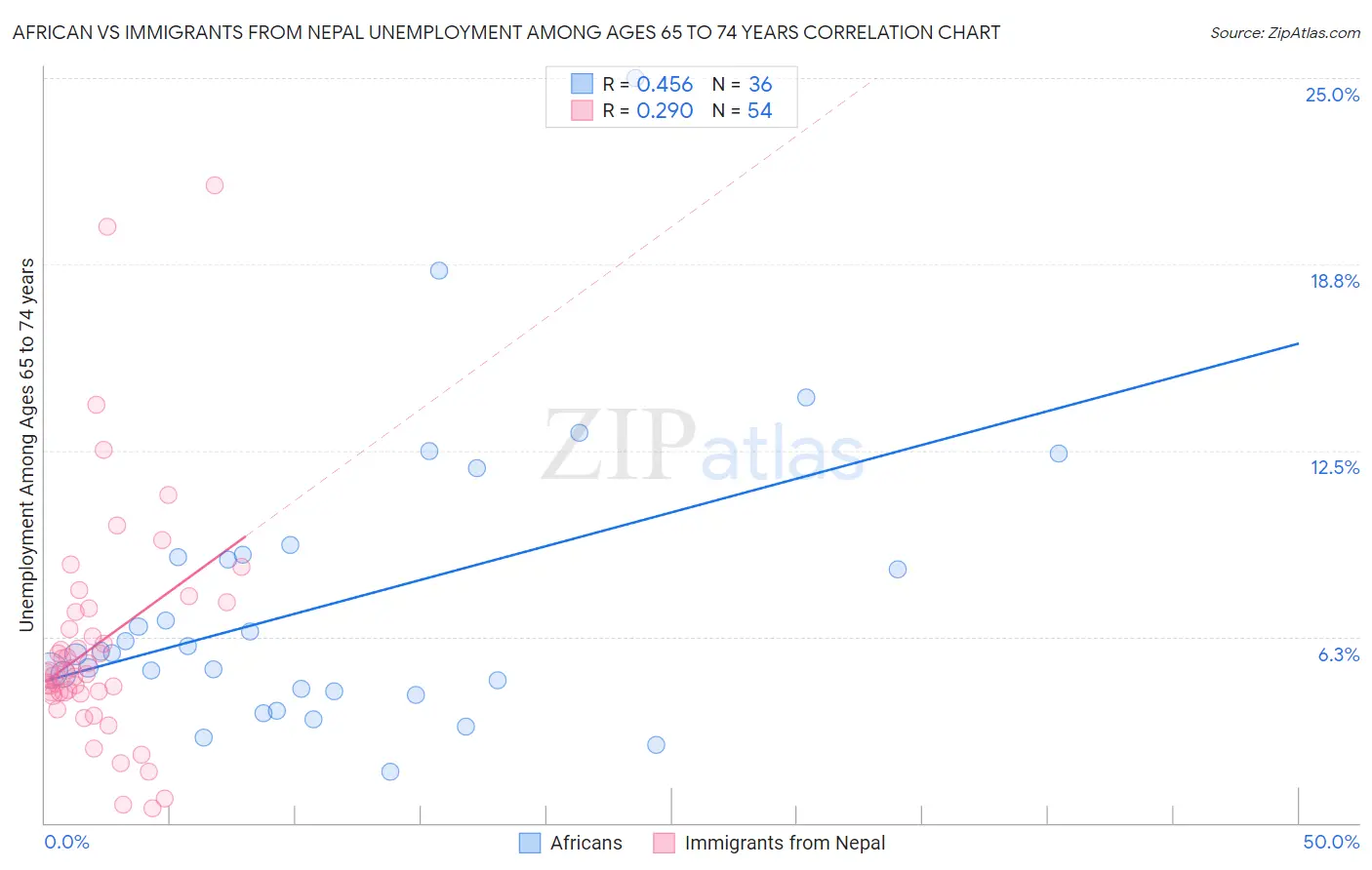 African vs Immigrants from Nepal Unemployment Among Ages 65 to 74 years