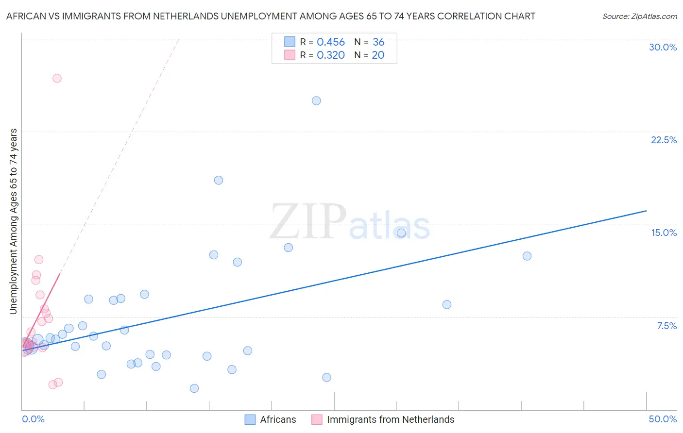 African vs Immigrants from Netherlands Unemployment Among Ages 65 to 74 years