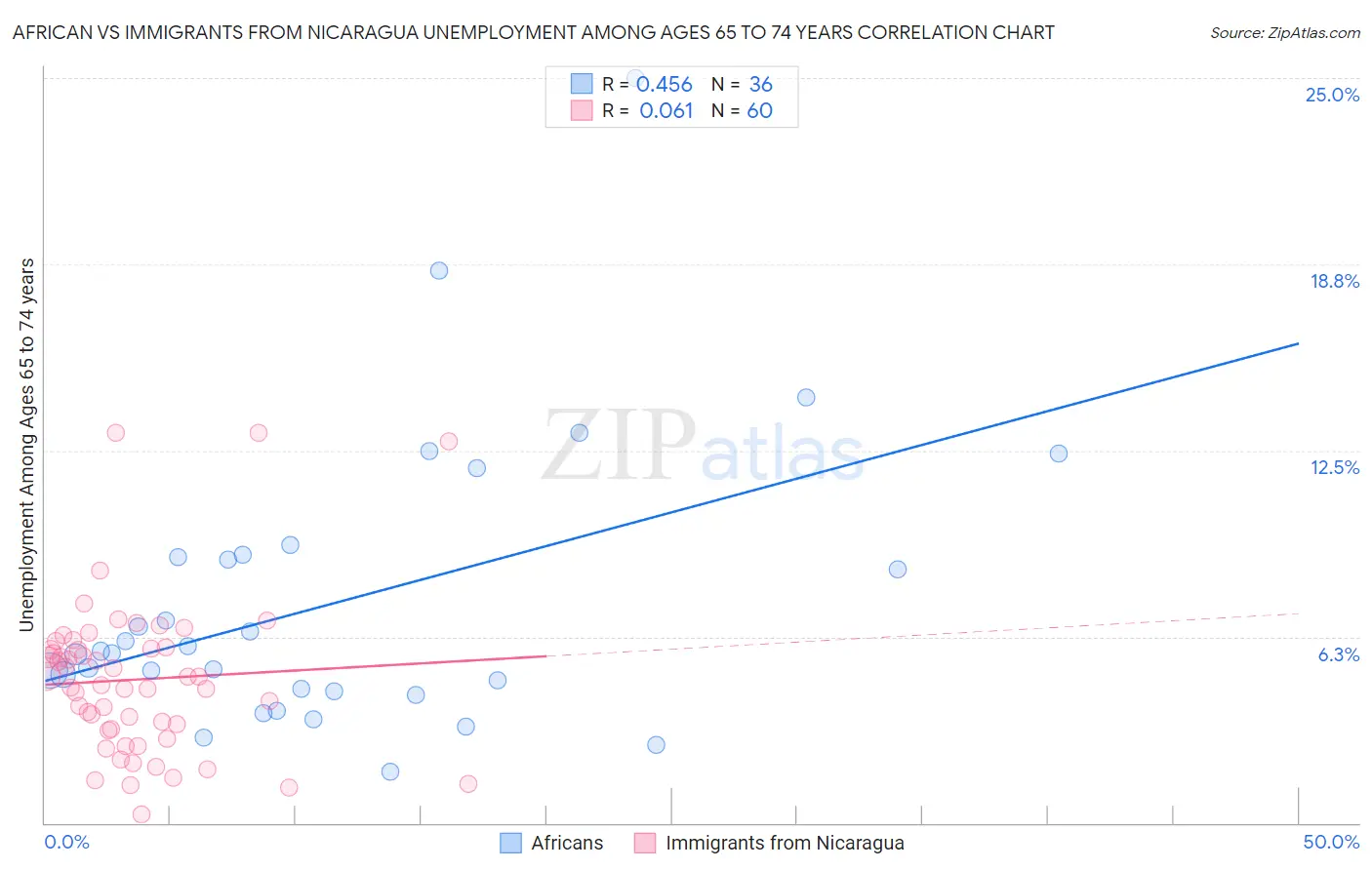 African vs Immigrants from Nicaragua Unemployment Among Ages 65 to 74 years