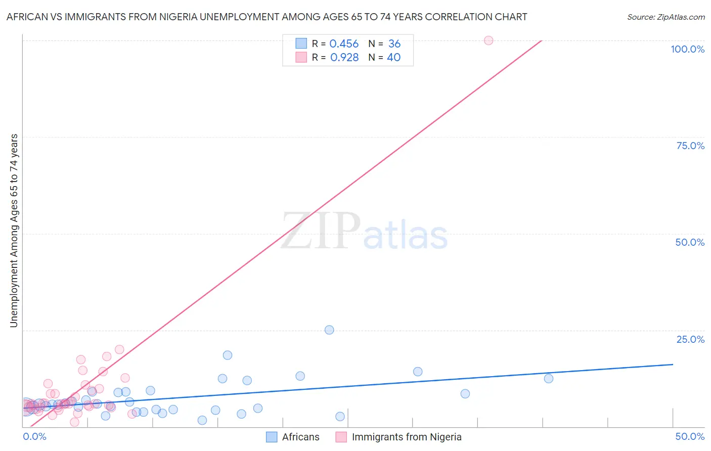 African vs Immigrants from Nigeria Unemployment Among Ages 65 to 74 years