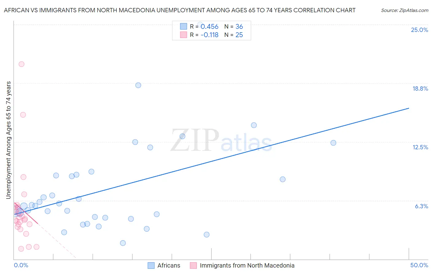 African vs Immigrants from North Macedonia Unemployment Among Ages 65 to 74 years