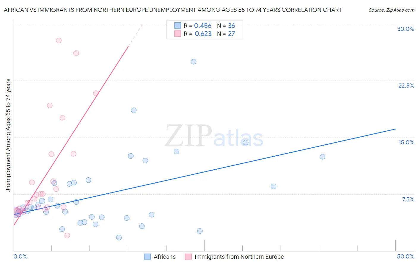 African vs Immigrants from Northern Europe Unemployment Among Ages 65 to 74 years