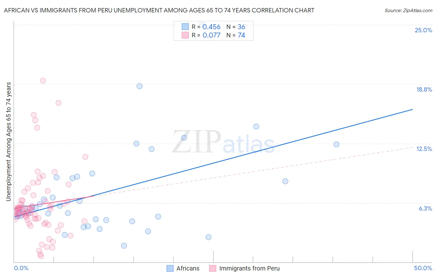 African vs Immigrants from Peru Unemployment Among Ages 65 to 74 years