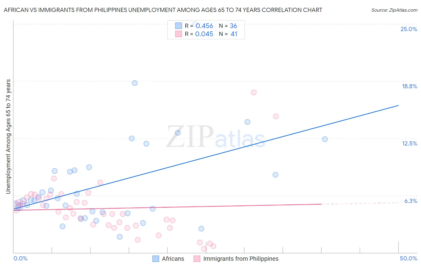 African vs Immigrants from Philippines Unemployment Among Ages 65 to 74 years