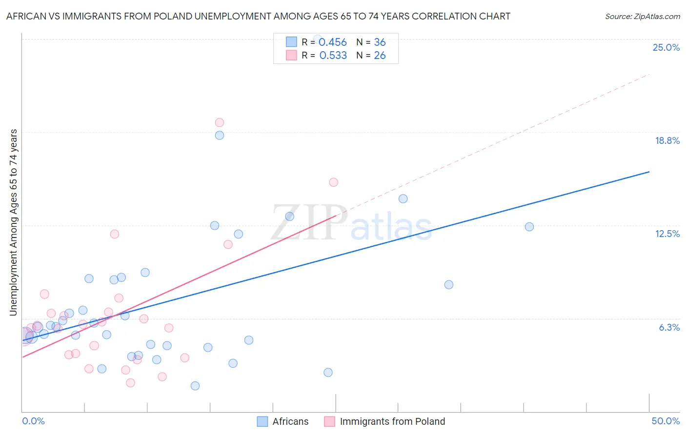 African vs Immigrants from Poland Unemployment Among Ages 65 to 74 years