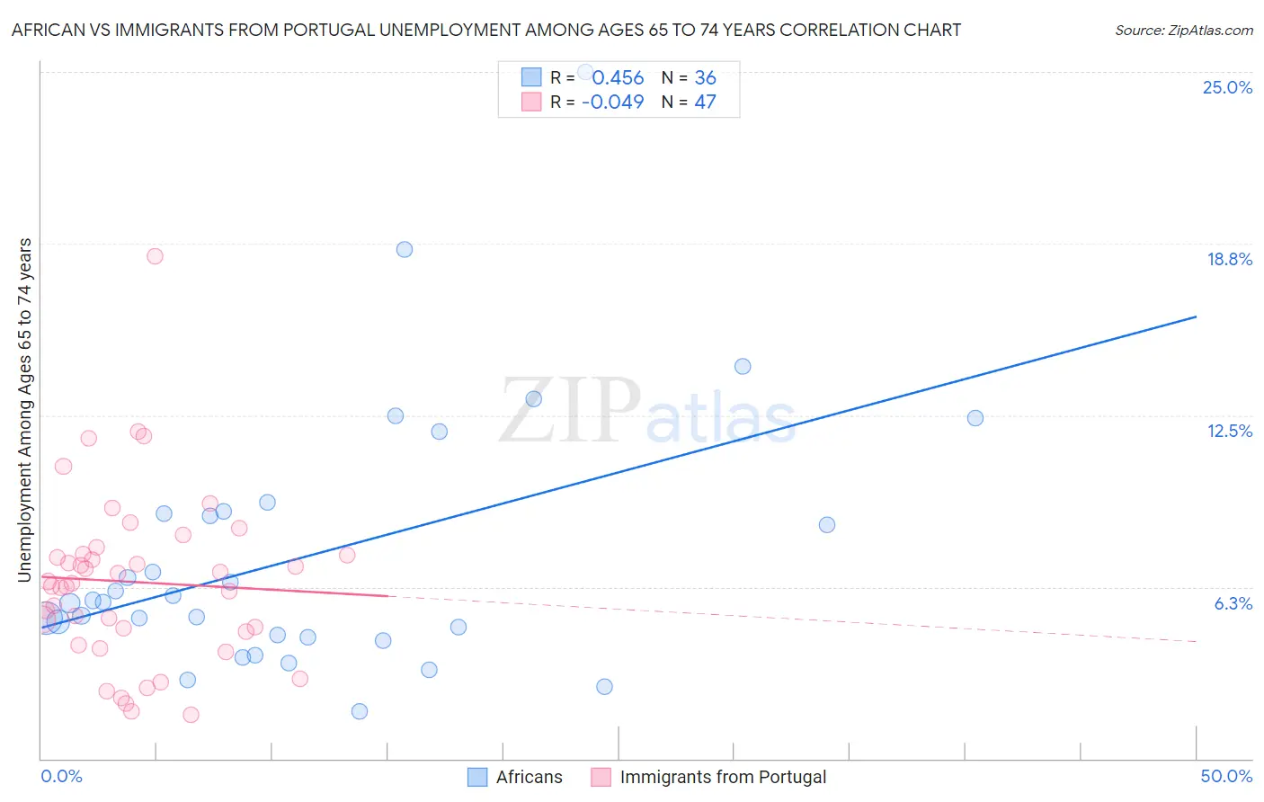 African vs Immigrants from Portugal Unemployment Among Ages 65 to 74 years