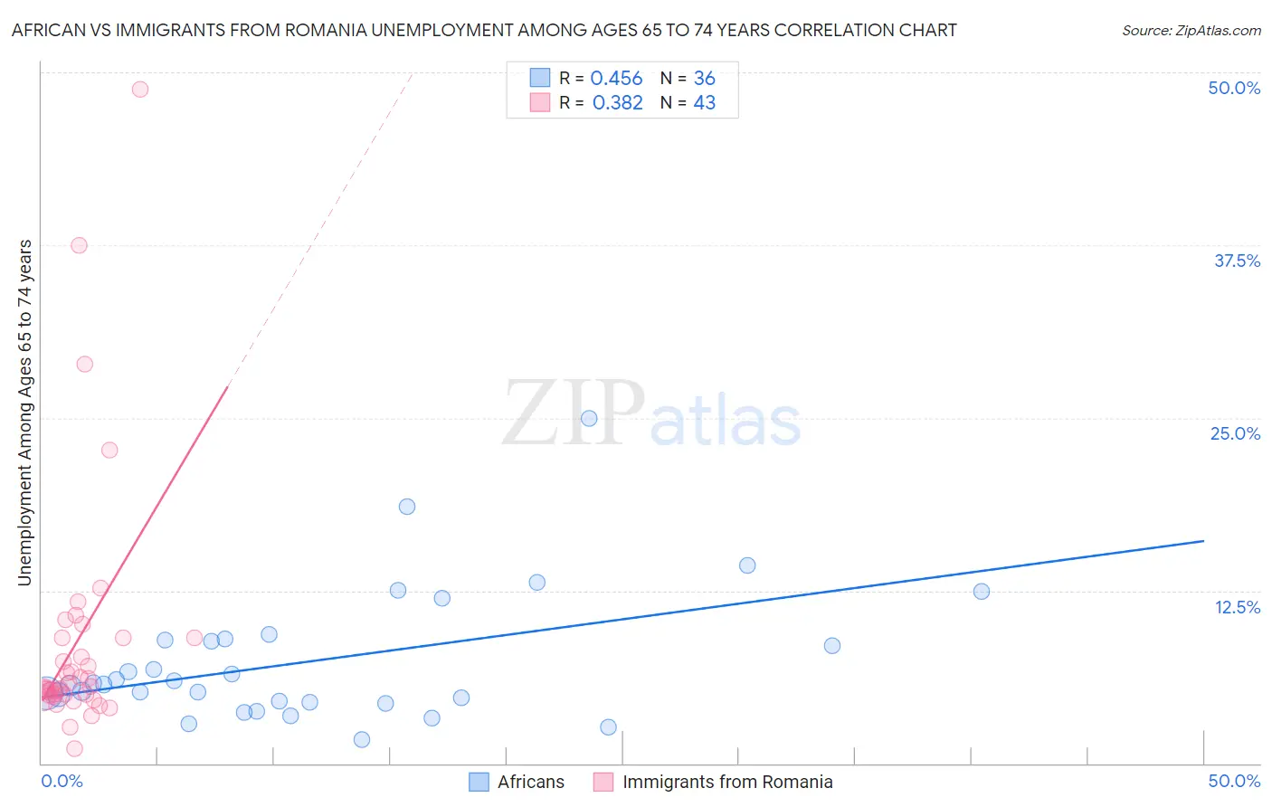 African vs Immigrants from Romania Unemployment Among Ages 65 to 74 years