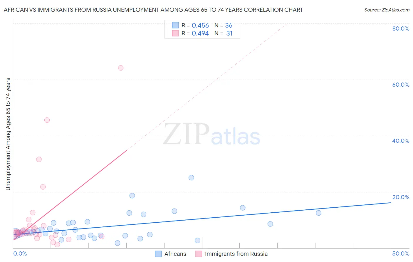 African vs Immigrants from Russia Unemployment Among Ages 65 to 74 years