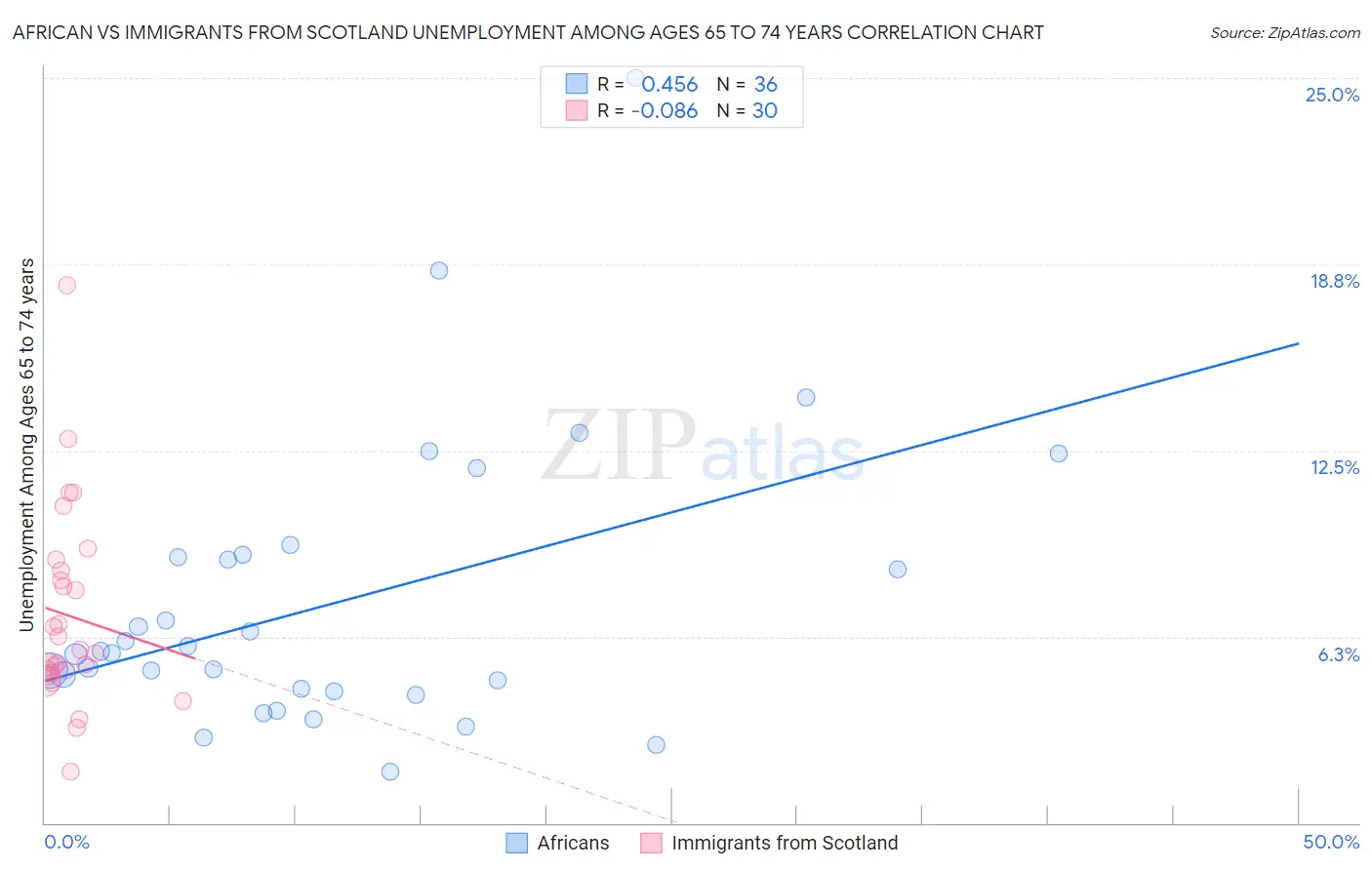 African vs Immigrants from Scotland Unemployment Among Ages 65 to 74 years