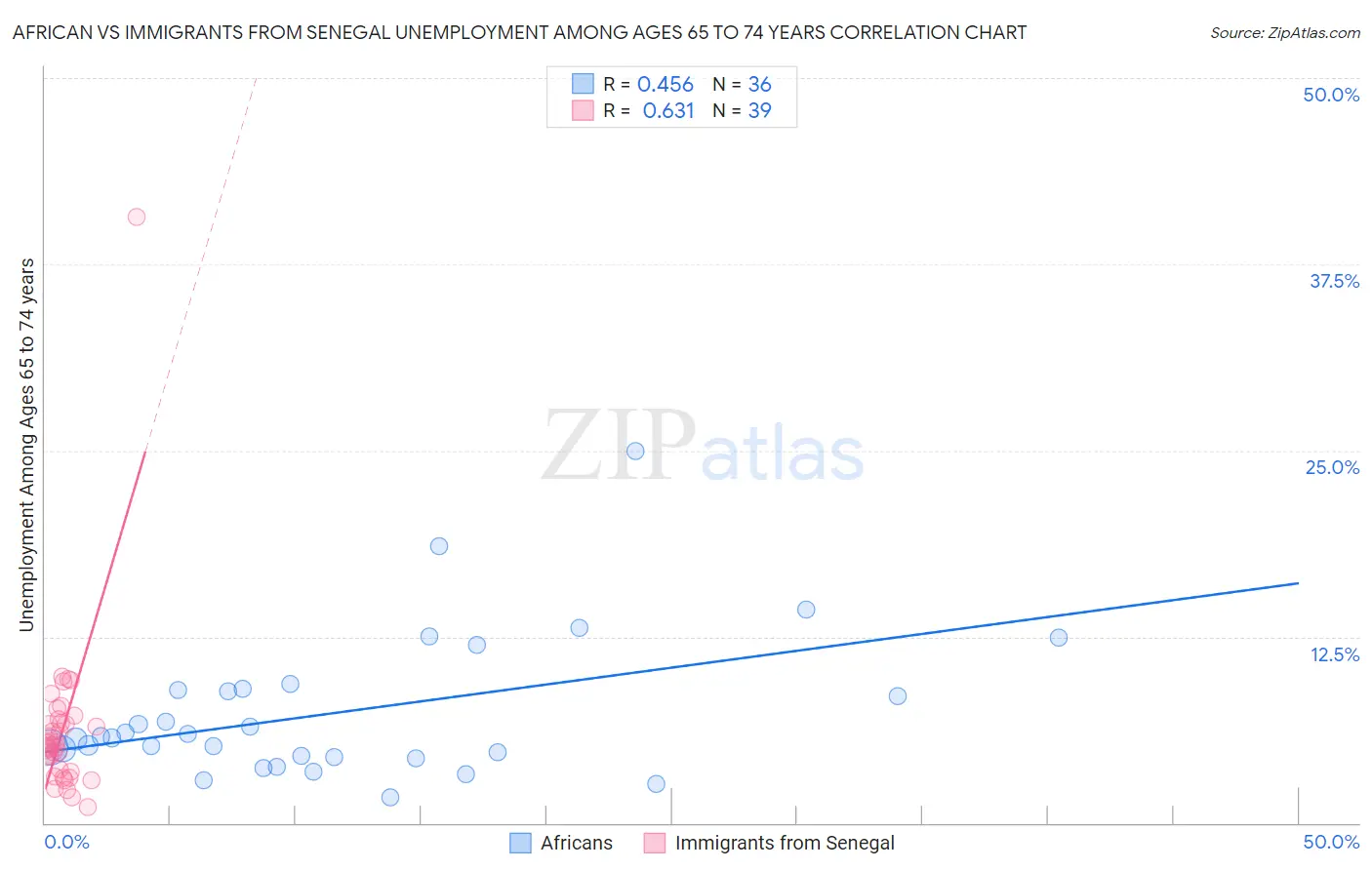 African vs Immigrants from Senegal Unemployment Among Ages 65 to 74 years