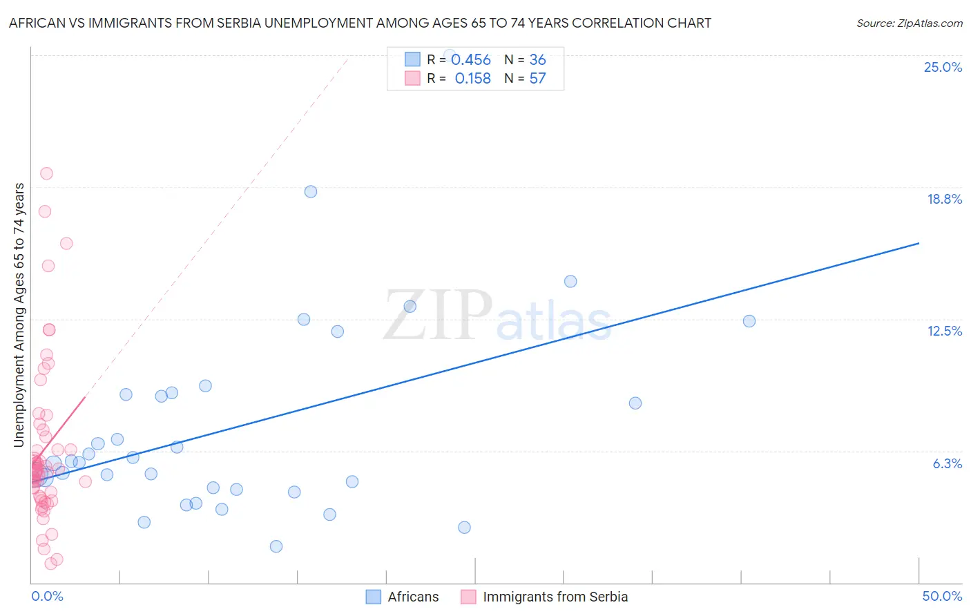 African vs Immigrants from Serbia Unemployment Among Ages 65 to 74 years