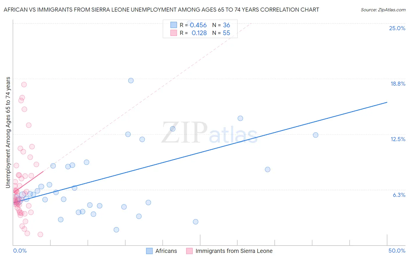African vs Immigrants from Sierra Leone Unemployment Among Ages 65 to 74 years