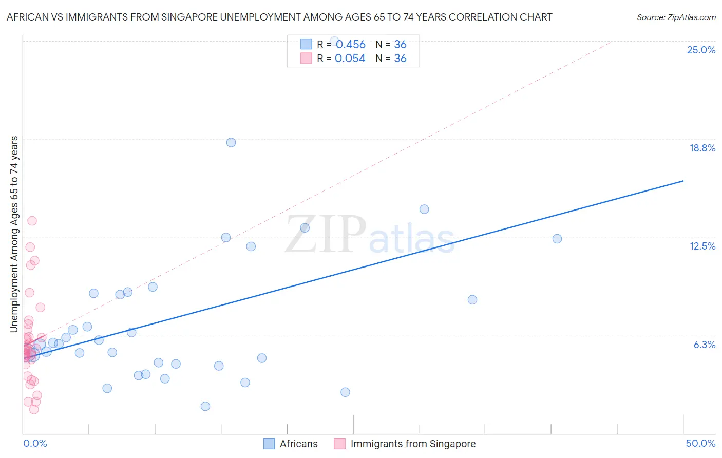 African vs Immigrants from Singapore Unemployment Among Ages 65 to 74 years