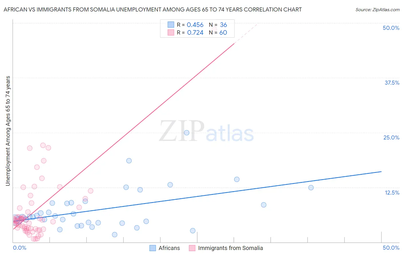 African vs Immigrants from Somalia Unemployment Among Ages 65 to 74 years
