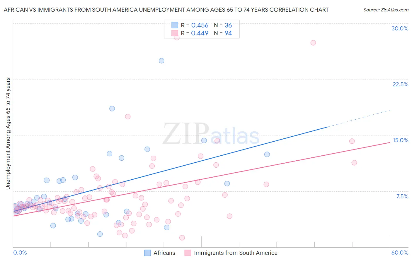 African vs Immigrants from South America Unemployment Among Ages 65 to 74 years