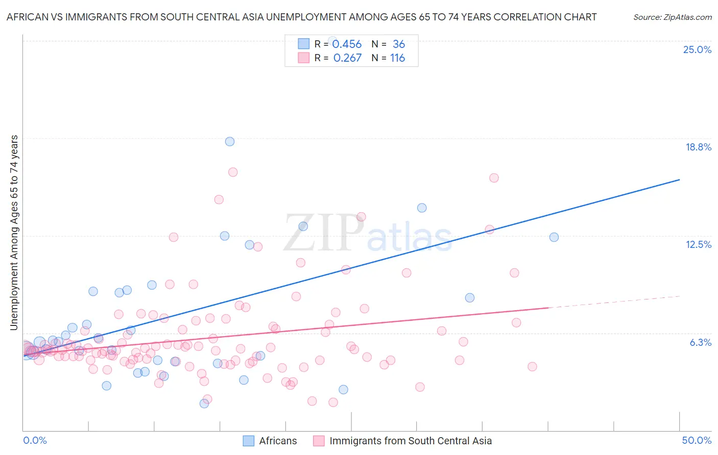 African vs Immigrants from South Central Asia Unemployment Among Ages 65 to 74 years