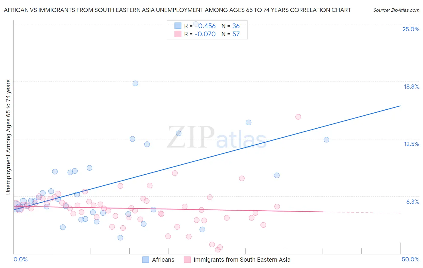 African vs Immigrants from South Eastern Asia Unemployment Among Ages 65 to 74 years