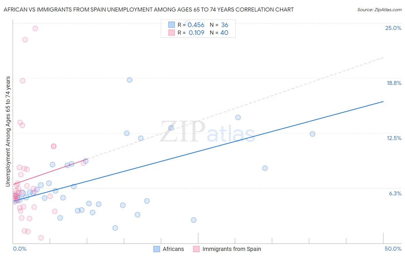 African vs Immigrants from Spain Unemployment Among Ages 65 to 74 years