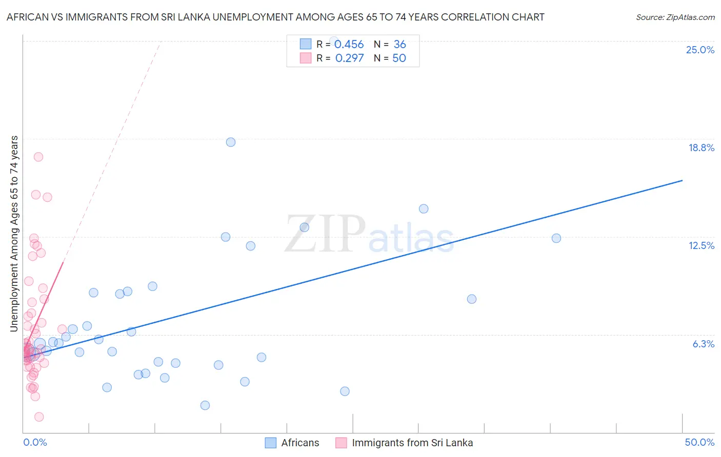 African vs Immigrants from Sri Lanka Unemployment Among Ages 65 to 74 years