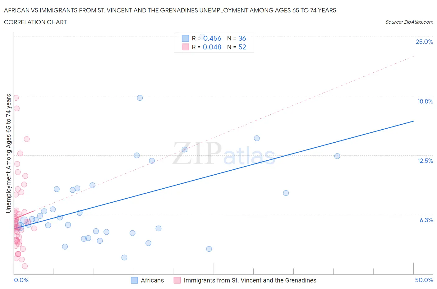 African vs Immigrants from St. Vincent and the Grenadines Unemployment Among Ages 65 to 74 years